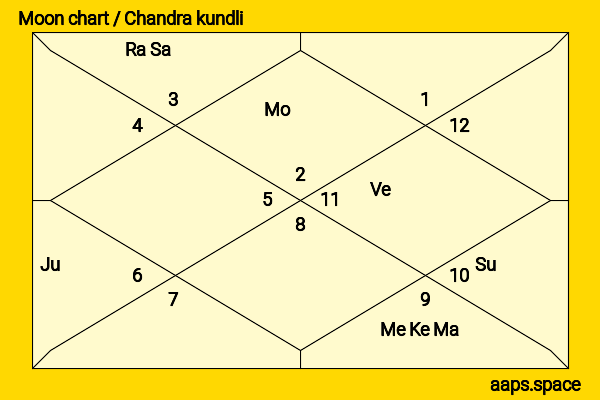 Subhash Ghai chandra kundli or moon chart